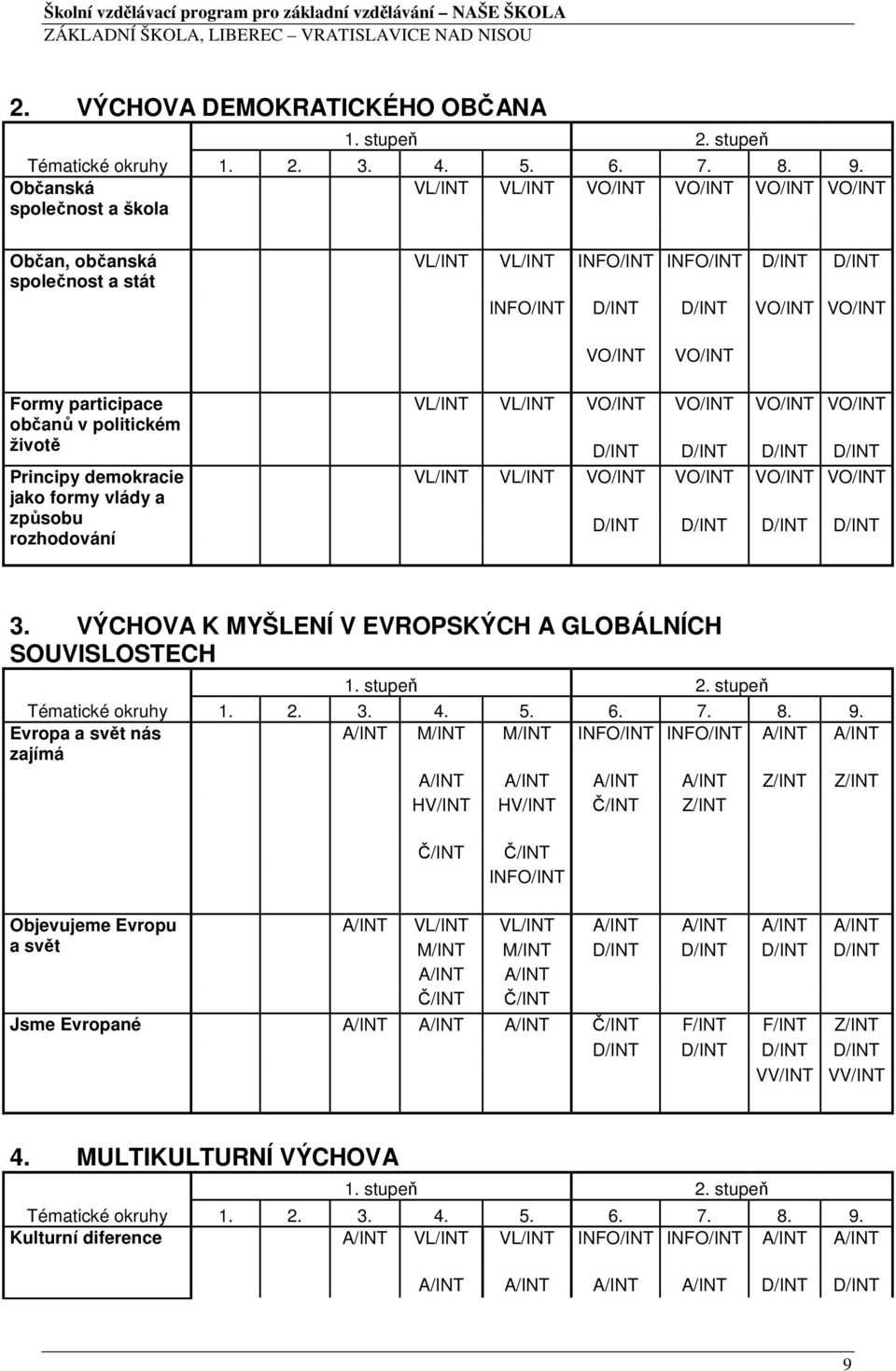 politickém životě Principy demokracie jako formy vlády a způsobu rozhodování VL/INT VL/INT VO/INT VO/INT VO/INT VO/INT D/INT D/INT D/INT D/INT VL/INT VL/INT VO/INT VO/INT VO/INT VO/INT D/INT D/INT