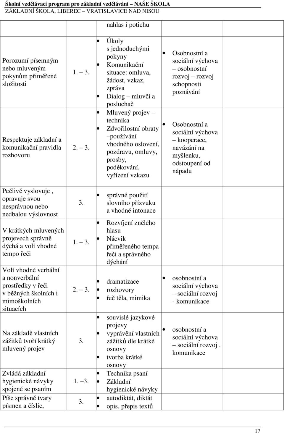 tvoří krátký mluvený projev Zvládá základní hygienické návyky spojené se psaním Píše správné tvary písmen a číslic, 1. 3.