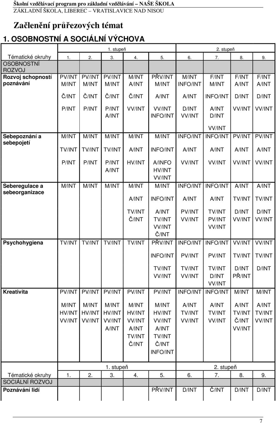 VV/INT D/INT A/INT VV/INT VV/INT A/INT INFO/INT VV/INT D/INT Sebepoznání a sebepojetí Seberegulace a sebeorganizace VV/INT M/INT M/INT M/INT M/INT M/INT INFO/INT INFO/INT PV/INT PV/INT TV/INT TV/INT
