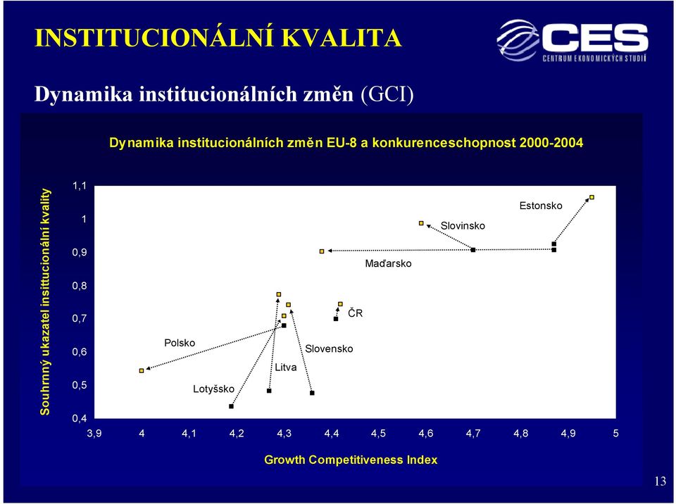 insittucionální kvality 1,1 Estonsko 1 SIovinsko 0,9 Maďarsko 0,8 0,7 ČR 0,6 Polsko