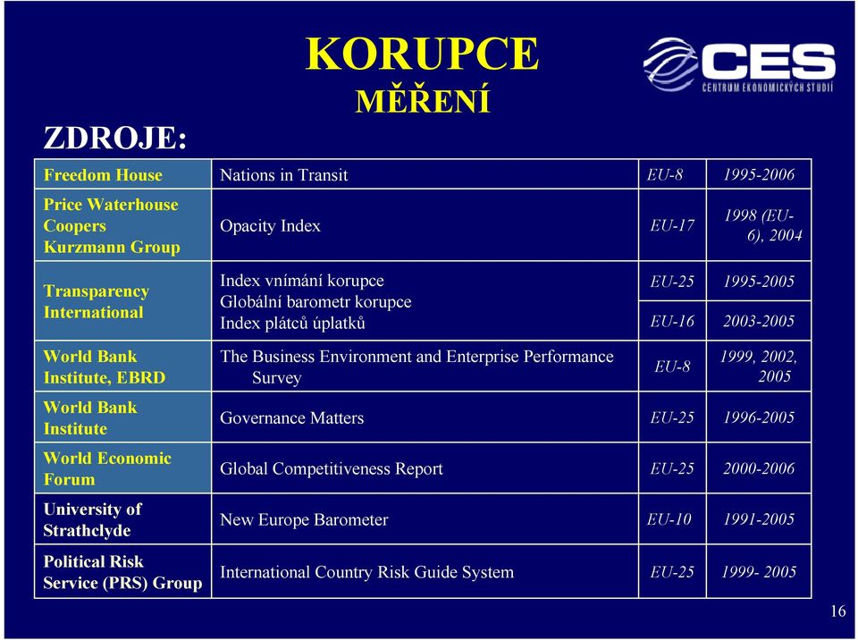and Enterprise Performance Survey EU-8 1999, 2002, 2005 World Bank Institute Governance Matters EU-25 1996-2005 World Economic Forum Global Competitiveness Report