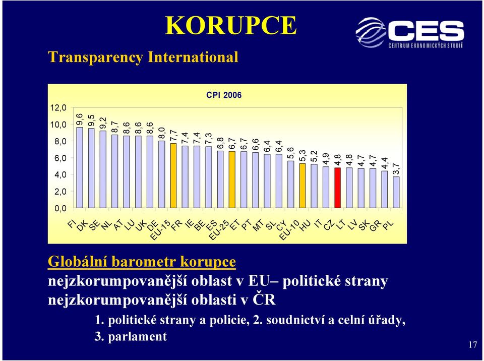 parlament 17 9,6 9,5 9,2 8,7 8,6 8,6 8,6 8,0 7,7 7,4 7,4 7,3 6,8 6,7 6,7 6,6 6,4 6,4 5,6 5,3 5,2 4,9 4,8 4,8 4,7