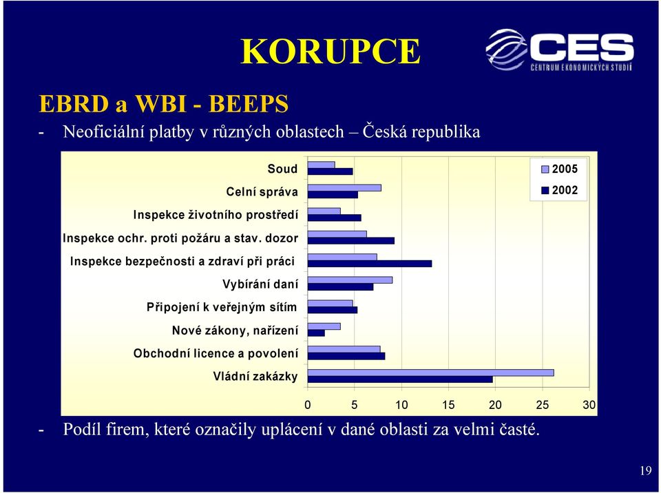 dozor Inspekce bezpečnosti a zdraví při práci Vybírání daní Připojení k veřejným sítím Nové zákony,