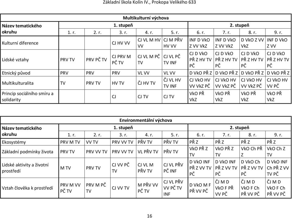 VkO PŘ Z HV TV PČ D VkO Z VV VkZ CJ D VkO PŘ Z HV TV PČ INF D VkO Z VV CJ D VkO PŘ Z HV TV PČ Etnický původ PRV PRV PRV VL VV VL VV D VkO PŘ Z D VkO PŘ Z D VkO PŘ Z D VkO PŘ Z Multikulturalita TV PRV