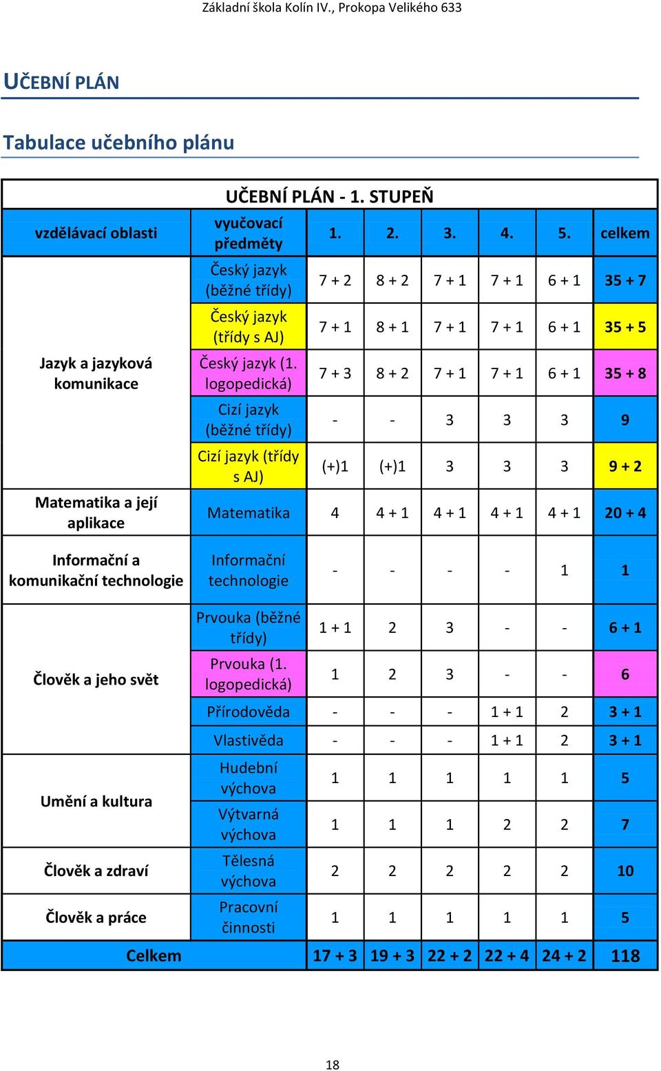 celkem 7 + 2 8 + 2 7 + 1 7 + 1 6 + 1 35 + 7 7 + 1 8 + 1 7 + 1 7 + 1 6 + 1 35 + 5 7 + 3 8 + 2 7 + 1 7 + 1 6 + 1 35 + 8 - - 3 3 3 9 (+)1 (+)1 3 3 3 9 + 2 Matematika 4 4 + 1 4 + 1 4 + 1 4 + 1 20 + 4