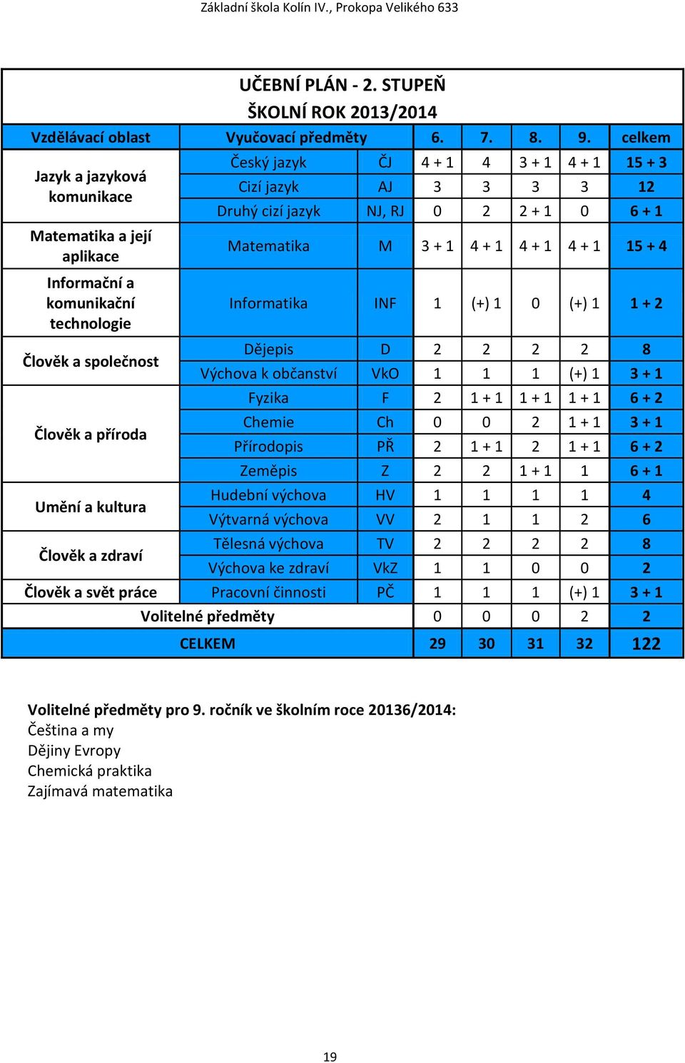 + 1 15 + 3 Cizí jazyk AJ 3 3 3 3 12 Druhý cizí jazyk NJ, RJ 0 2 2 + 1 0 6 + 1 Matematika M 3 + 1 4 + 1 4 + 1 4 + 1 15 + 4 Informatika INF 1 (+) 1 0 (+) 1 1 + 2 Dějepis D 2 2 2 2 8 Výchova k občanství