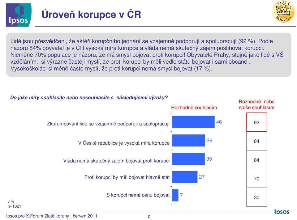 Obyvatelé Prahy, stejně jako lidé s VŠ vzděláním, si výrazně častěji myslí, že proti korupci by měli vedle státu bojovat i sami občané.