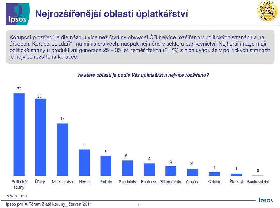 Nejhorší image mají politické strany u produktivní generace 25 35 let, téměř třetina (31 %) z nich uvádí, že v politických stranách je nejvíce rozšířena korupce.