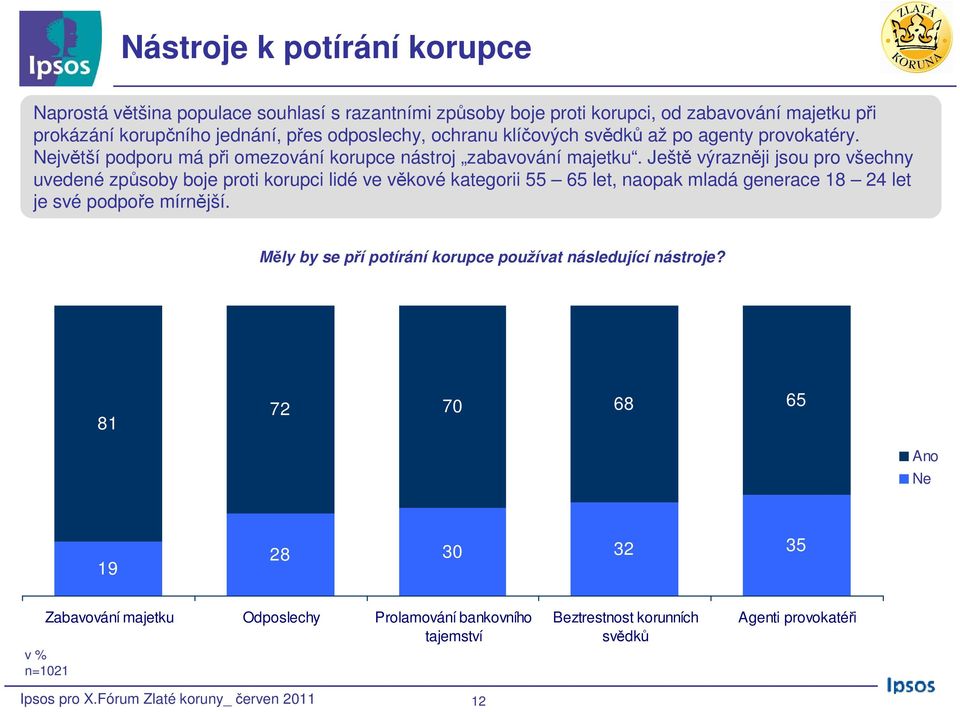 Ještě výrazněji jsou pro všechny uvedené způsoby boje proti korupci lidé ve věkové kategorii 55 65 let, naopak mladá generace 18 24 let je své podpoře mírnější.