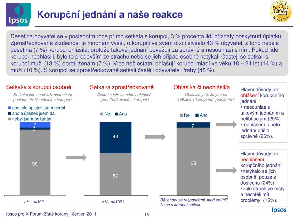 Pokud lidé korupci neohlásili, bylo to především ze strachu nebo se jich případ osobně netýkal. Častěji se setkali s korupcí muži (13 %) oproti ženám (7 %).