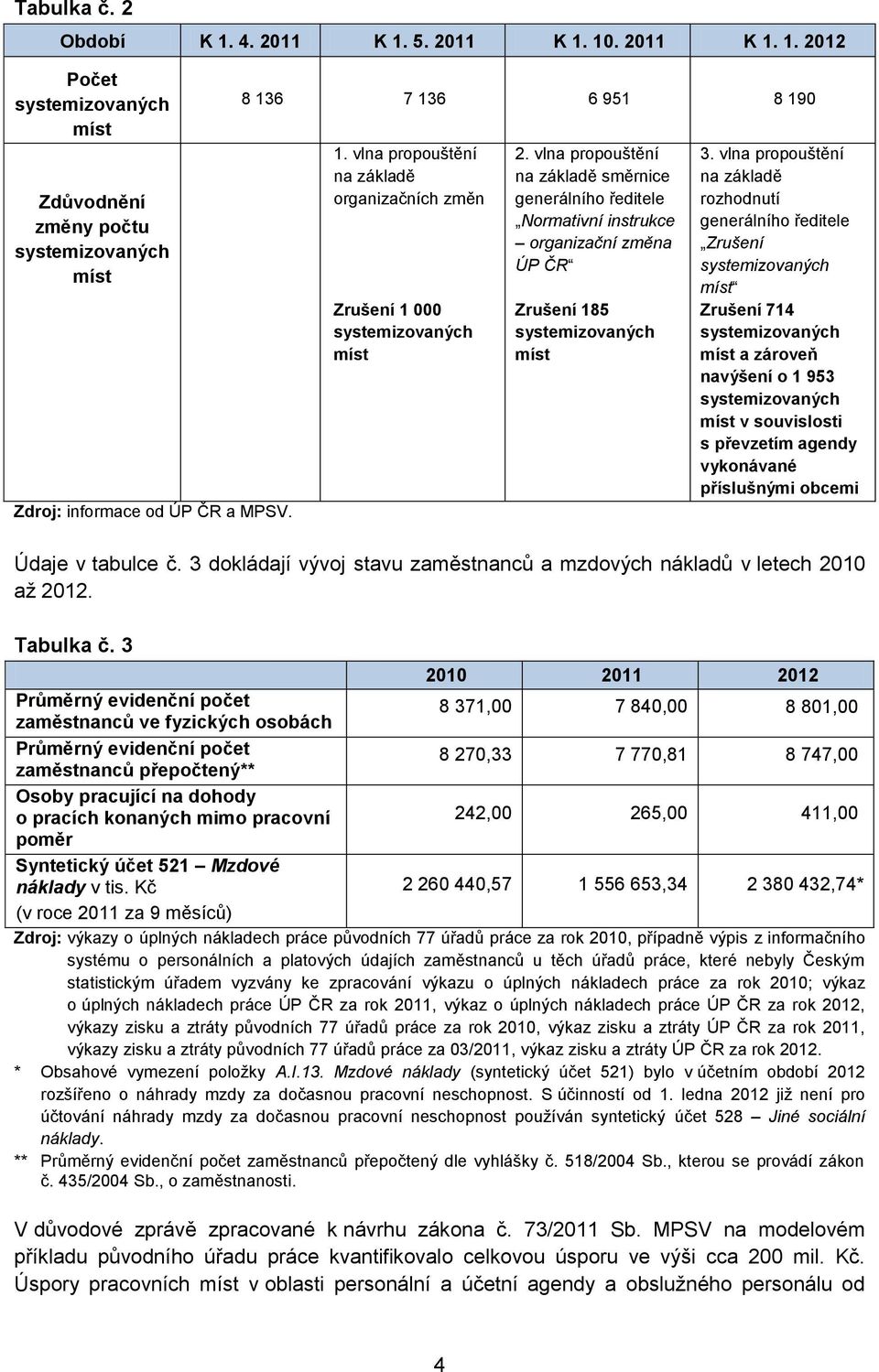 vlna propouštění na základě směrnice generálního ředitele Normativní instrukce organizační změna ÚP ČR Zrušení 185 systemizovaných míst 3.