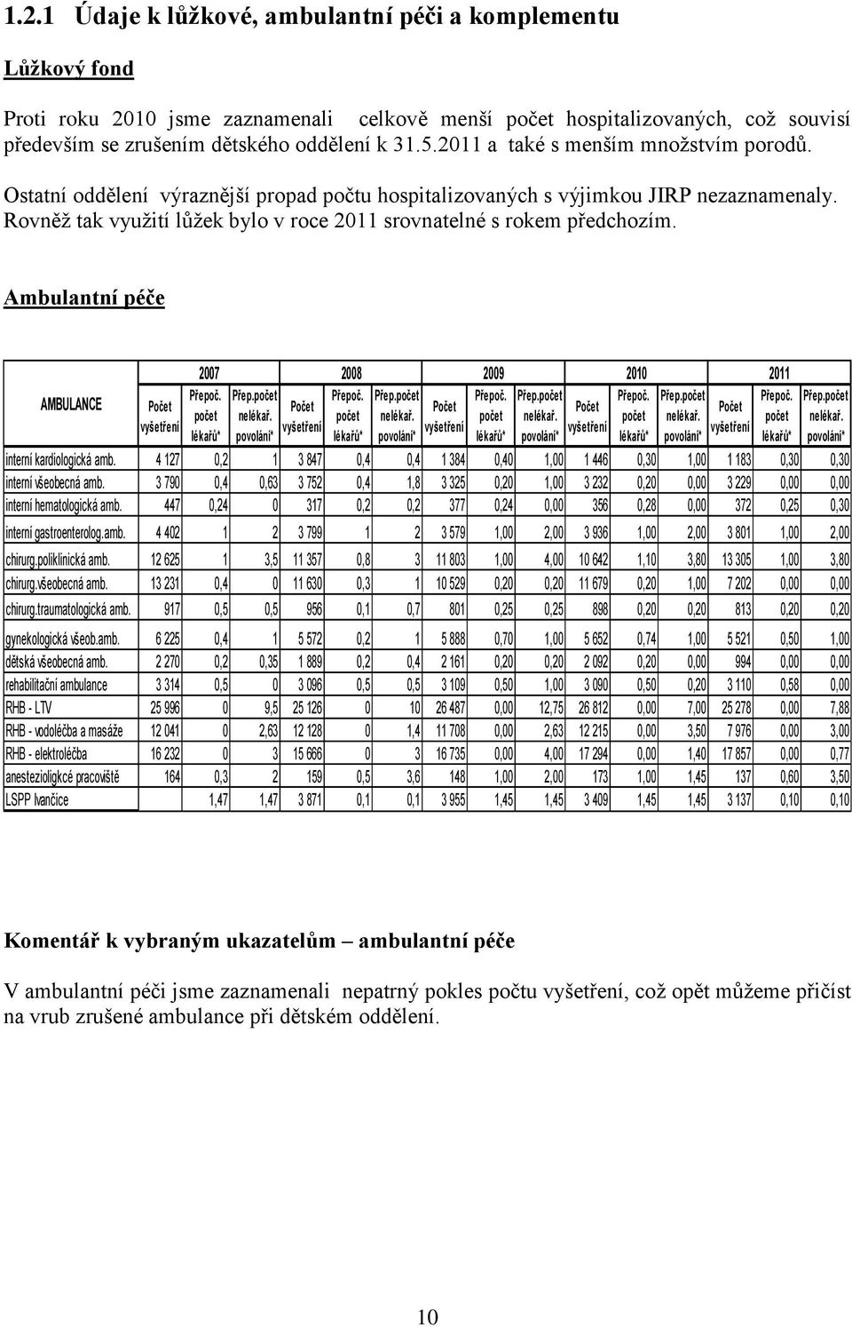 Rovněţ tak vyuţití lůţek bylo v roce 2011 srovnatelné s rokem předchozím. Ambulantní péče AMBULANCE Počet vyšetření 2007 2008 2009 Přepoč. počet lékařů* Přep.počet nelékař.