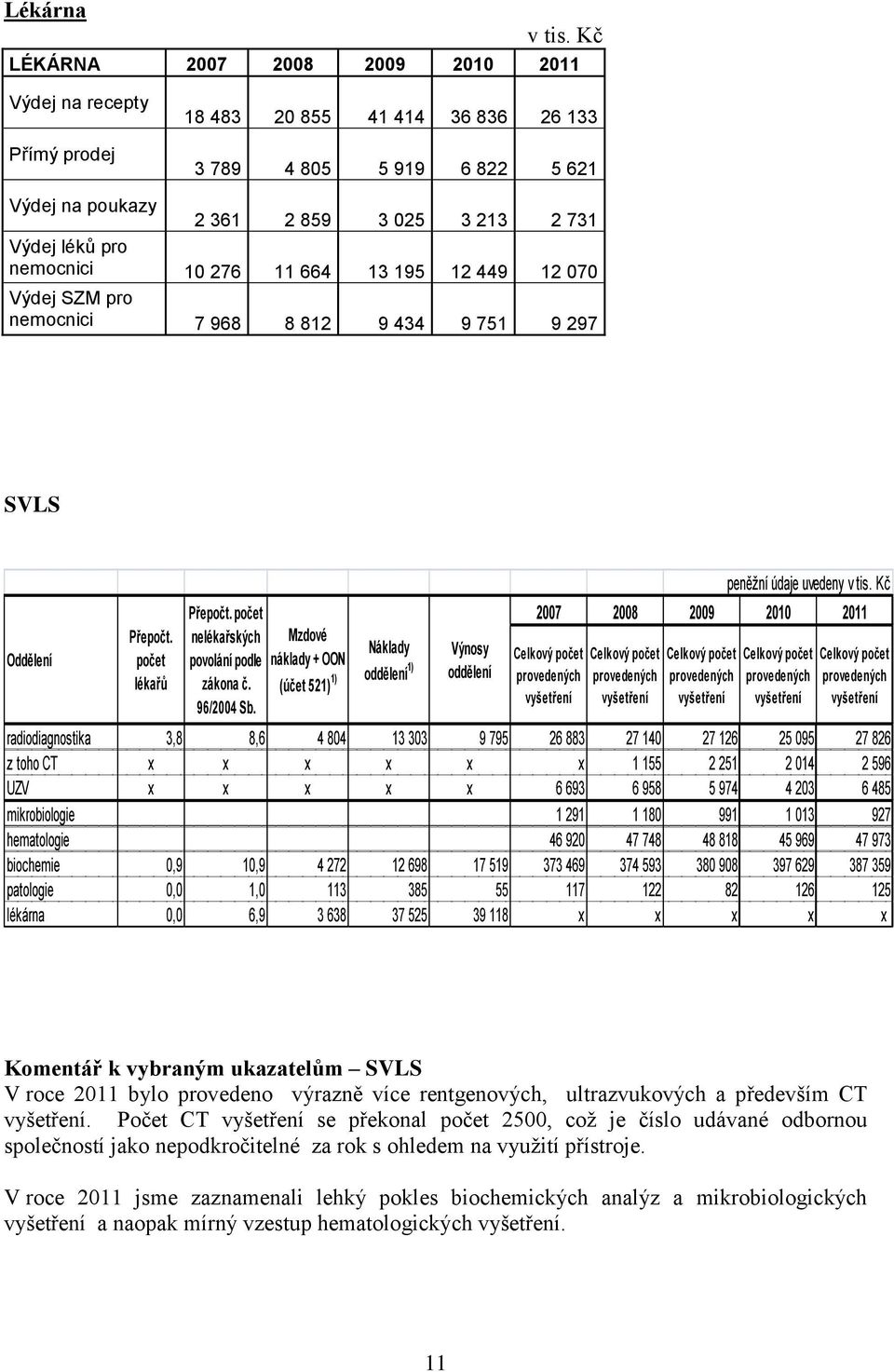 nemocnici 10 276 11 664 13 195 12 449 12 070 Výdej SZM pro nemocnici 7 968 8 812 9 434 9 751 9 297 SVLS Oddělení Přepočt. počet lékařů Přepočt. počet nelékařských povolání podle zákona č. 96/2004 Sb.