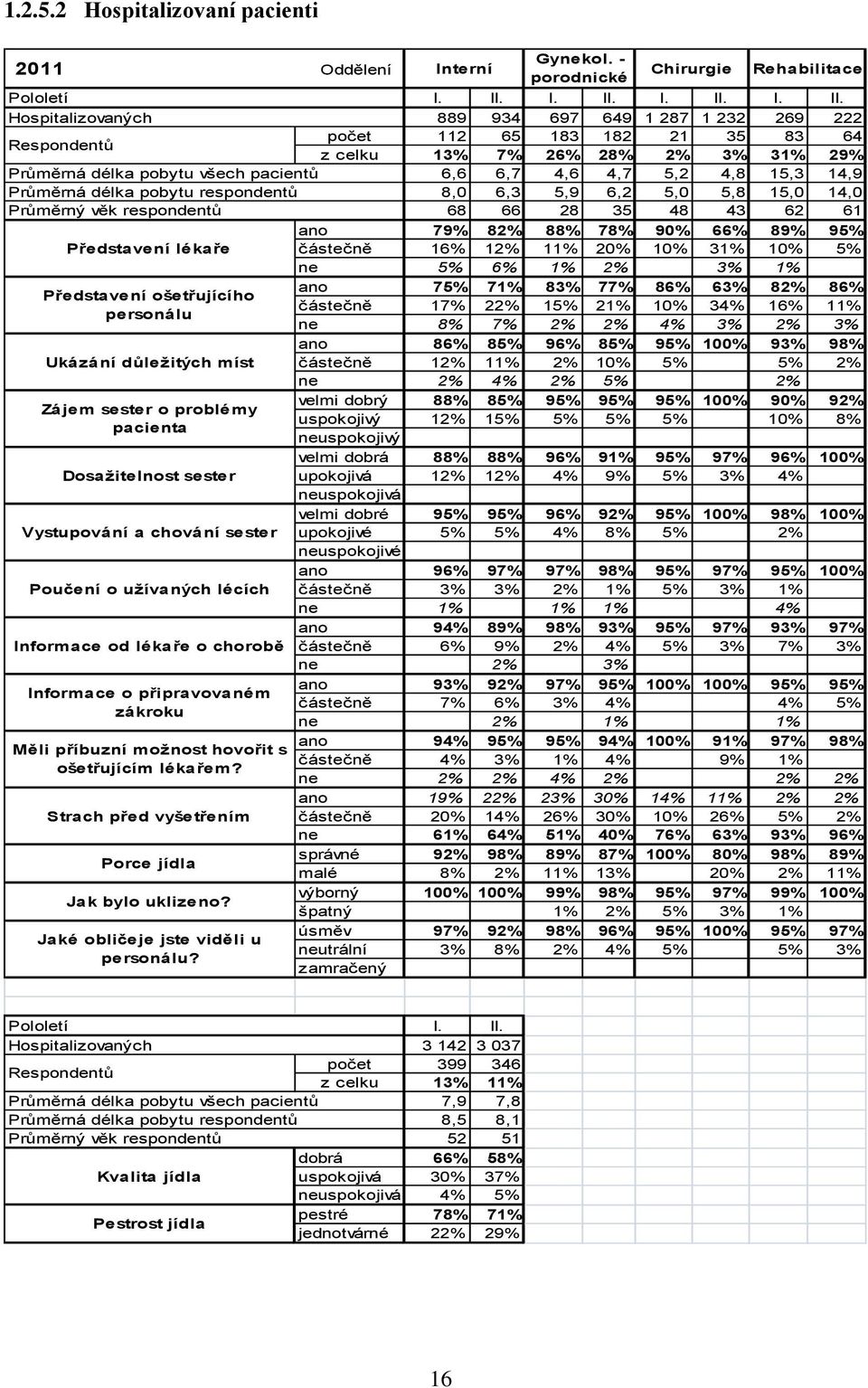 Představení ošetřujícího personálu Ukázání důležitých míst Zájem sester o problémy pacienta Dosažitelnost sester Vystupování a chování sester Poučení o užívaných lécích Informace od lékaře o chorobě