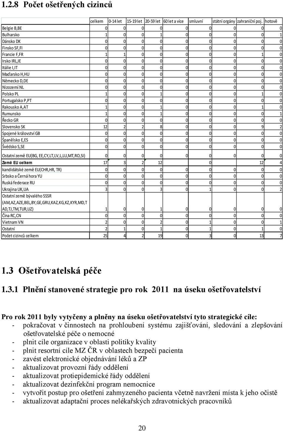 0 0 0 0 0 0 0 0 Maďarsko H,HU 0 0 0 0 0 0 0 0 0 Německo D,DE 0 0 0 0 0 0 0 0 0 Nizozemí NL 0 0 0 0 0 0 0 0 0 Polsko PL 1 0 0 1 0 0 0 1 0 Portugalsko P,PT 0 0 0 0 0 0 0 0 0 Rakousko A,AT 1 0 0 1 0 0 0