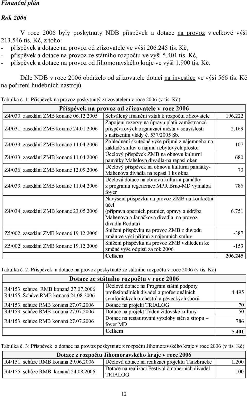 Kč na pořízení hudebních nástrojů. Tabulka č. 1: Příspěvek na provoz poskytnutý zřizovatelem v roce 2006 (v tis. Kč) Příspěvek na provoz od zřizovatele v roce 2006 Z4/030. zasedání ZMB konané 06.12.