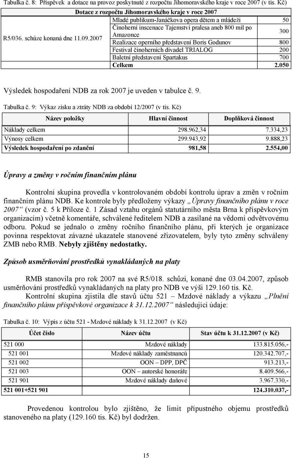 2007 Činoherní inscenace Tajemství pralesa aneb 800 mil po Amazonce 300 Realizace operního představení Boris Godunov 800 Festival činoherních divadel TRIALOG 200 Baletní představení Spartakus 700