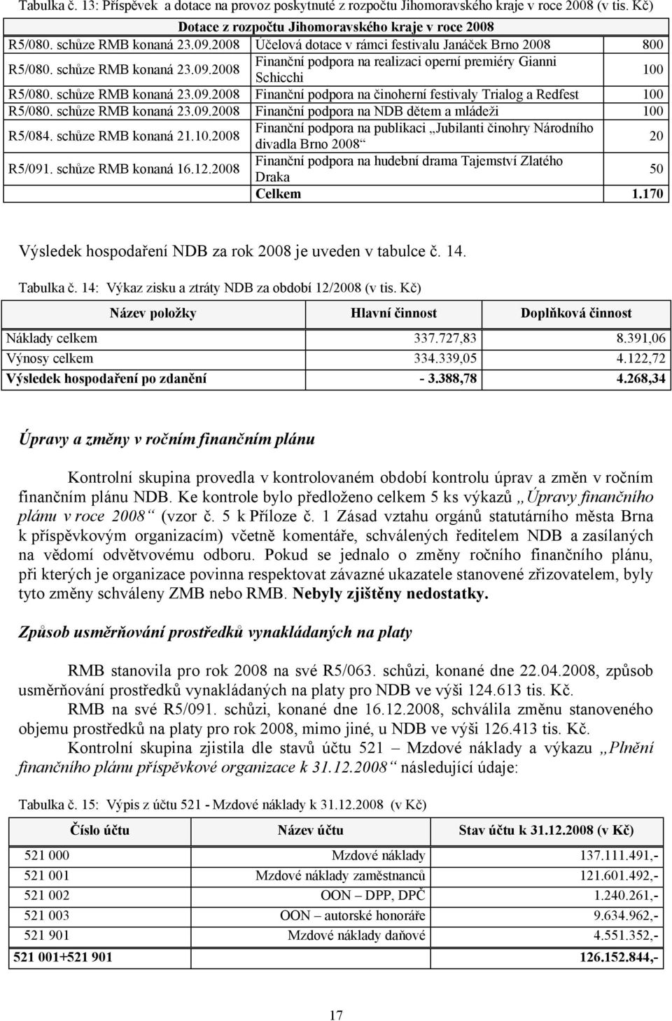 schůze RMB konaná 23.09.2008 Finanční podpora na NDB dětem a mládeži 100 R5/084. schůze RMB konaná 21.10.2008 Finanční podpora na publikaci Jubilanti činohry Národního divadla Brno 2008 20 R5/091.