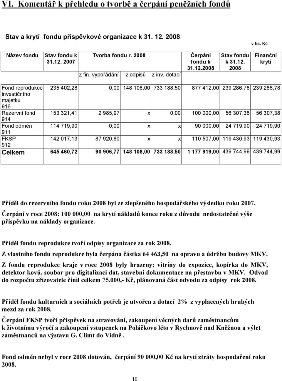 2008 Stav fondu k 31.12.