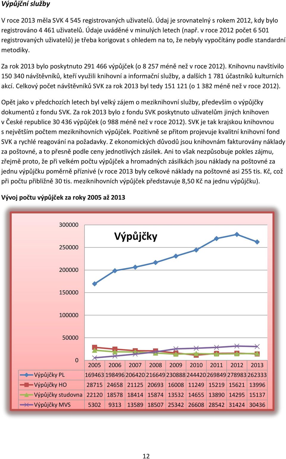 Za rok 2013 bylo poskytnuto 291 466 výpůjček (o 8 257 méně než v roce 2012).