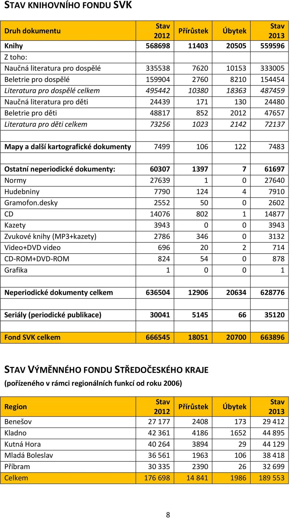 1023 2142 72137 Mapy a další kartografické dokumenty 7499 106 122 7483 Ostatní neperiodické dokumenty: 60307 1397 7 61697 Normy 27639 1 0 27640 Hudebniny 7790 124 4 7910 Gramofon.