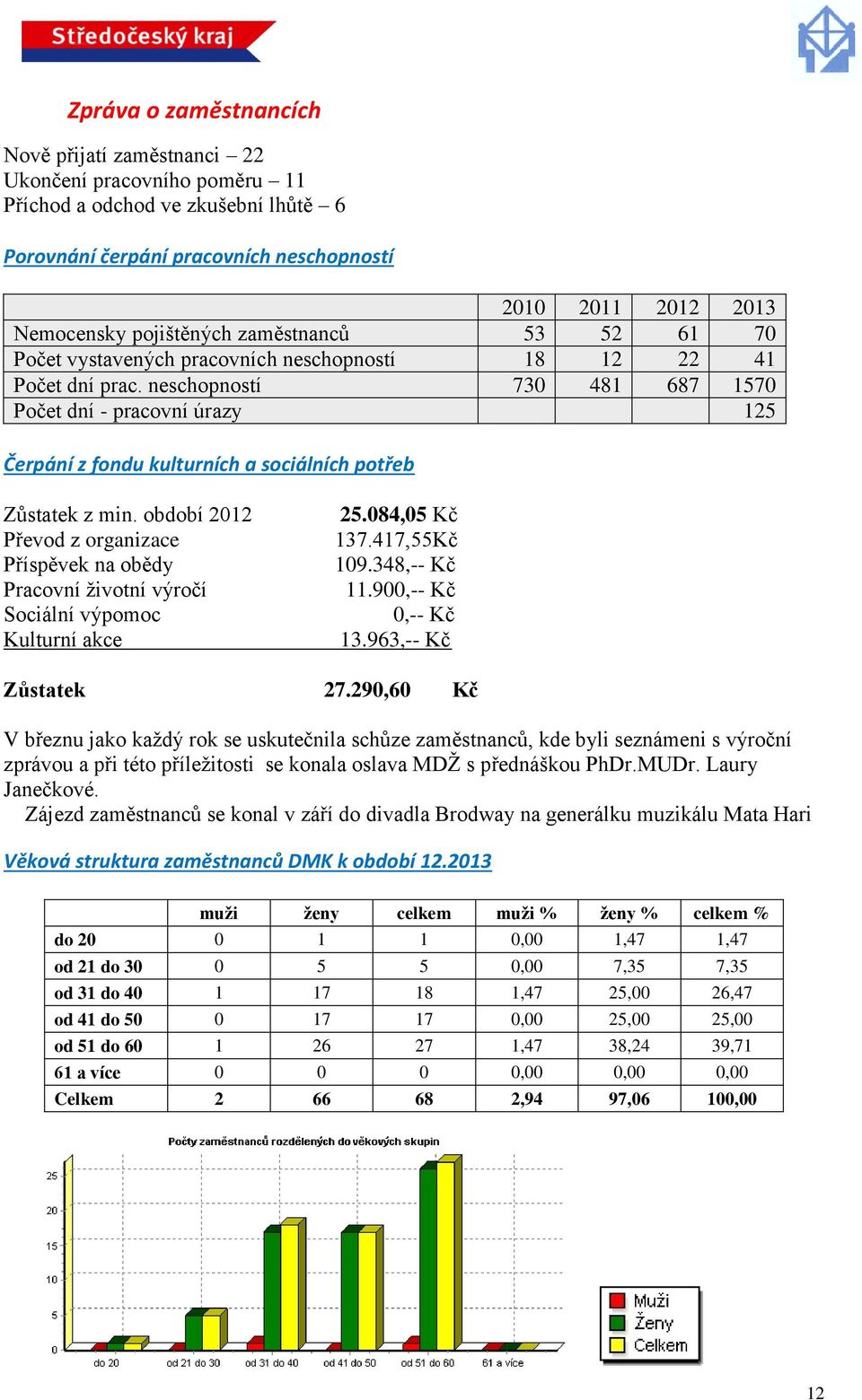 neschopností 730 481 687 1570 Počet dní - pracovní úrazy 125 Čerpání z fondu kulturních a sociálních potřeb Zůstatek z min.