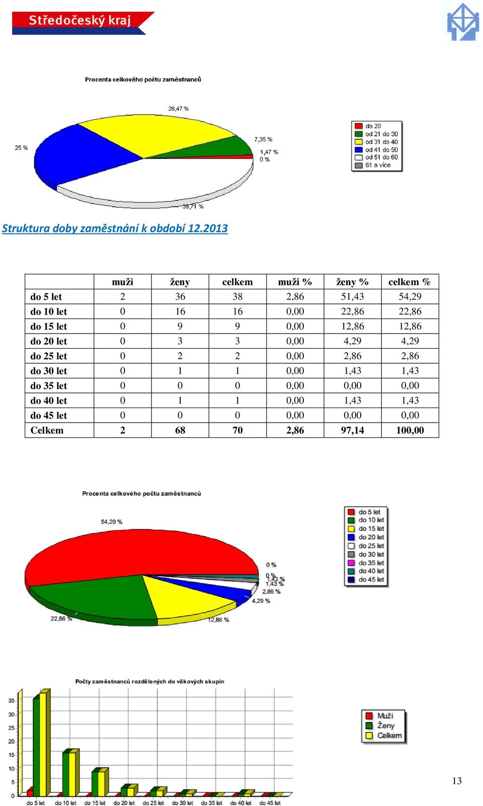 22,86 22,86 do 15 let 0 9 9 0,00 12,86 12,86 do 20 let 0 3 3 0,00 4,29 4,29 do 25 let 0 2 2 0,00 2,86