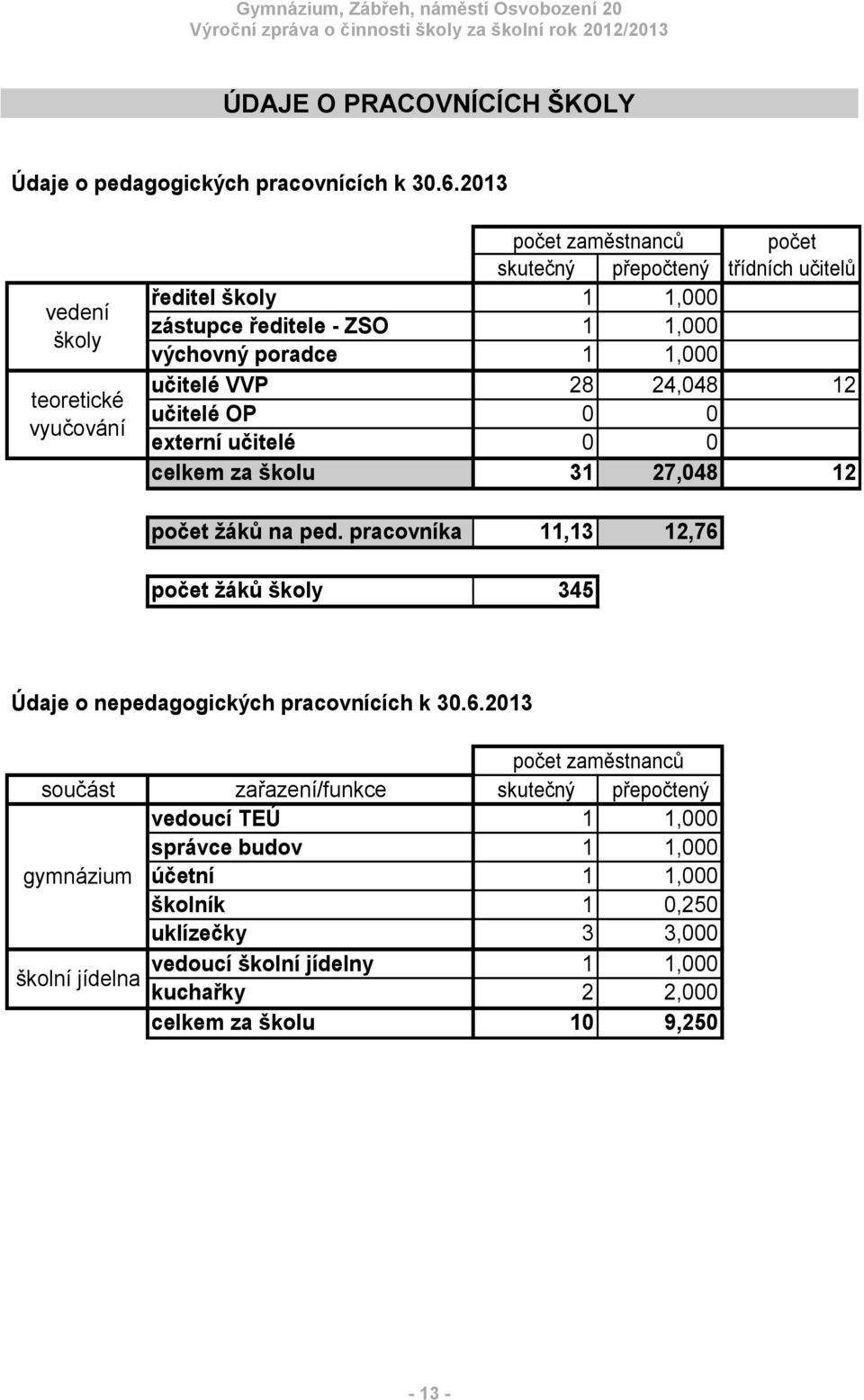 1,000 učitelé VVP 28 24,048 12 učitelé OP 0 0 externí učitelé 0 0 celkem za školu 31 27,048 12 počet žáků na ped.