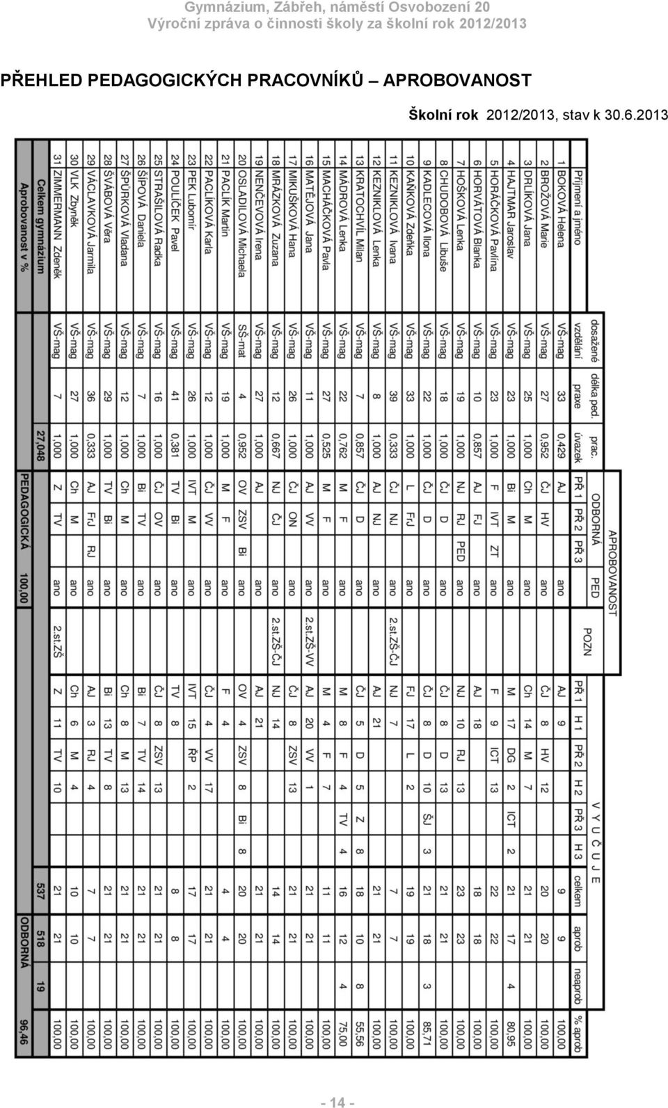 Školní rok 2012/2013,