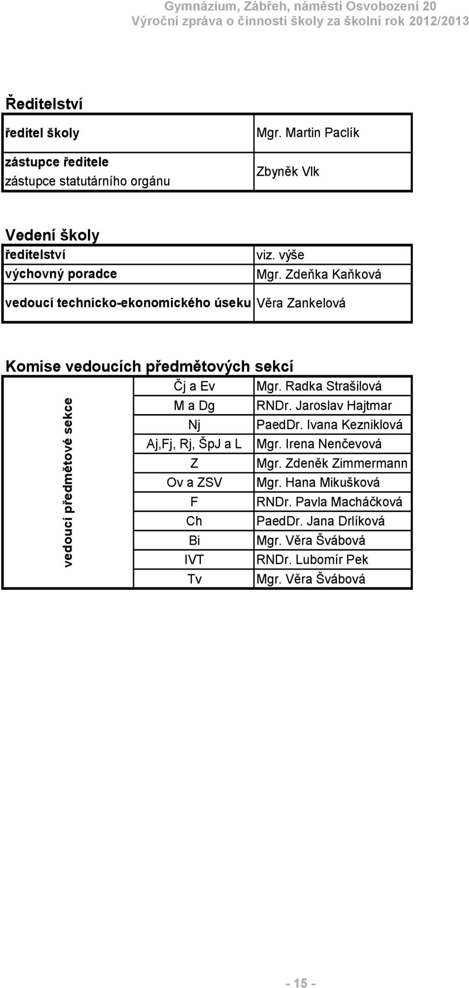 Zdeňka Kaňková Věra Zankelová Komise vedoucích předmětových sekcí Čj a Ev Mgr. Radka Strašilová M a Dg RNDr. Jaroslav Hajtmar Nj PaedDr.