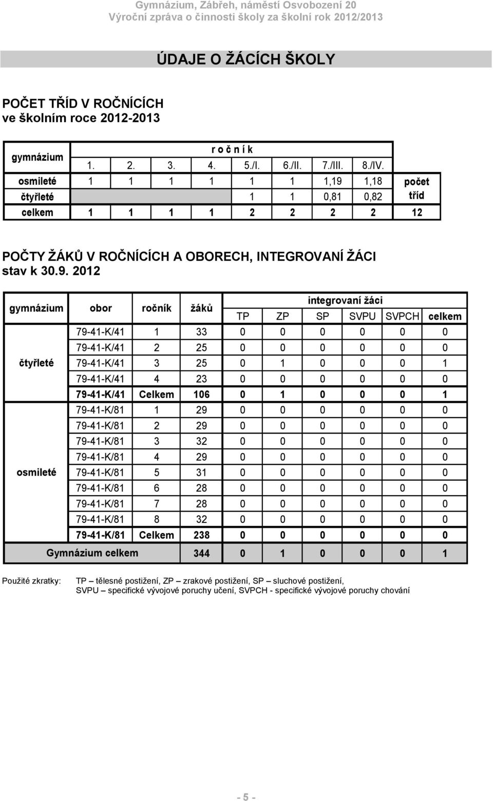 1,18 čtyřleté 1 1 0,81 0,82 celkem 1 1 1 1 2 2 2 2 12 počet tříd POČTY ŽÁKŮ V ROČNÍCÍCH A OBORECH, INTEGROVANÍ ŽÁCI stav k 30.9.