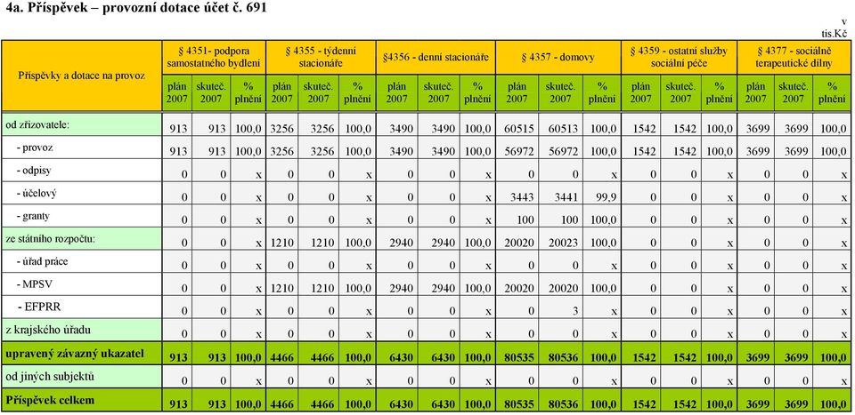 kč 4377 - sociálně terapeutické dílny od zřizovatele: 913 913 100,0 3256 3256 100,0 3490 3490 100,0 60515 60513 100,0 1542 1542 100,0 3699 3699 100,0 - provoz 913 913 100,0 3256 3256 100,0 3490 3490