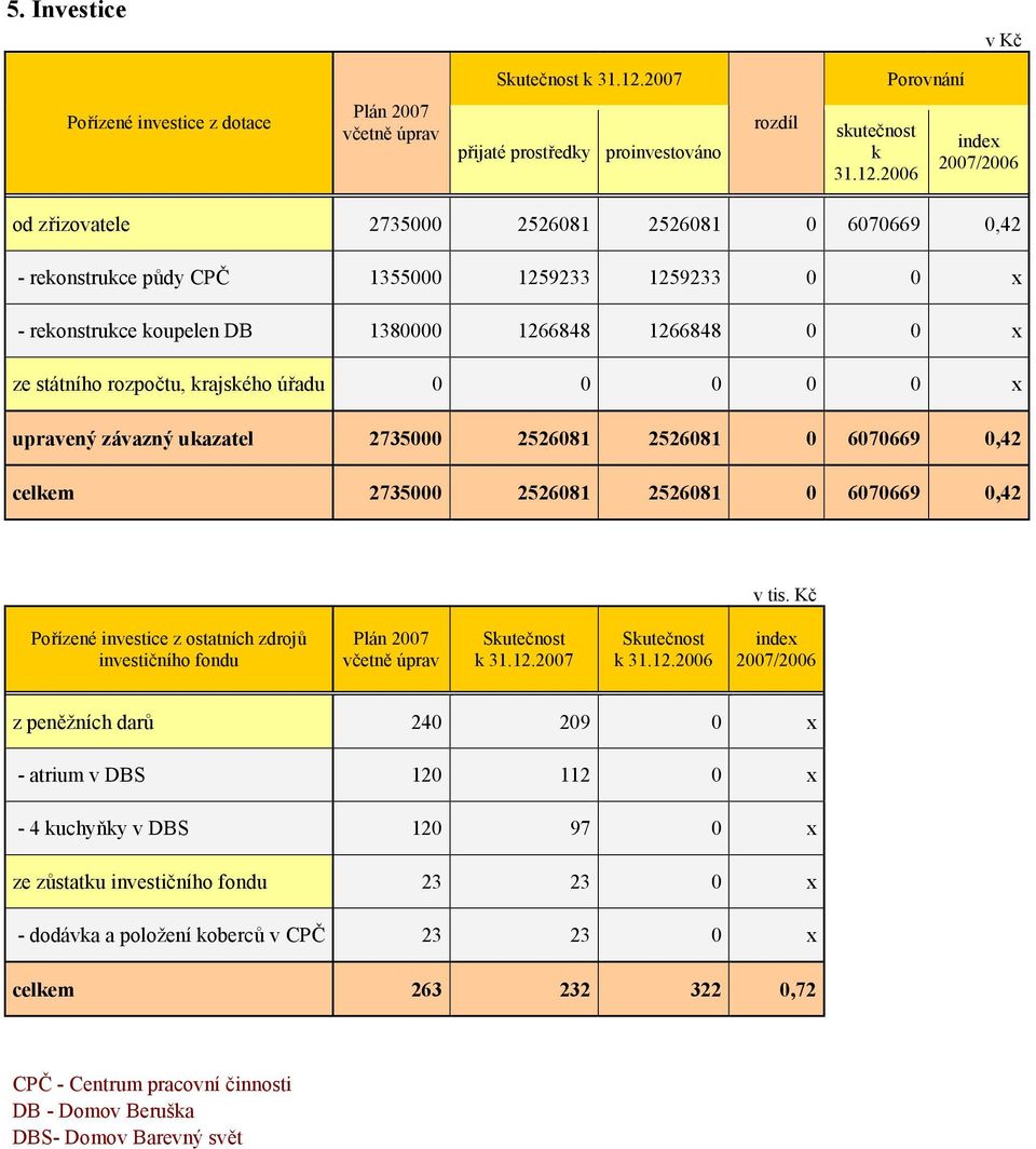 2006 index /2006 od zřizovatele 2735000 2526081 2526081 0 6070669 0,42 - rekonstrukce půdy CPČ 1355000 1259233 1259233 0 0 x - rekonstrukce koupelen DB 1380000 1266848 1266848 0 0 x ze státního