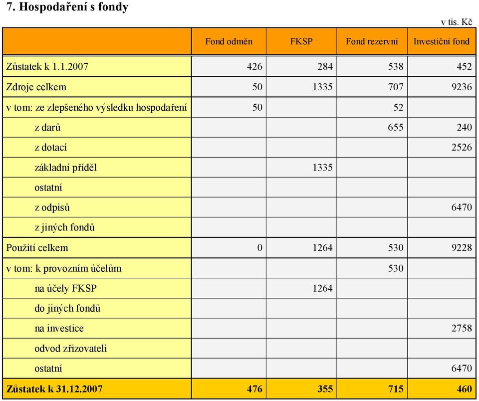 z dotací 2526 základní příděl 1335 ostatní z odpisů 6470 z jiných fondů Použití celkem 0 1264 530 9228 v tom: k