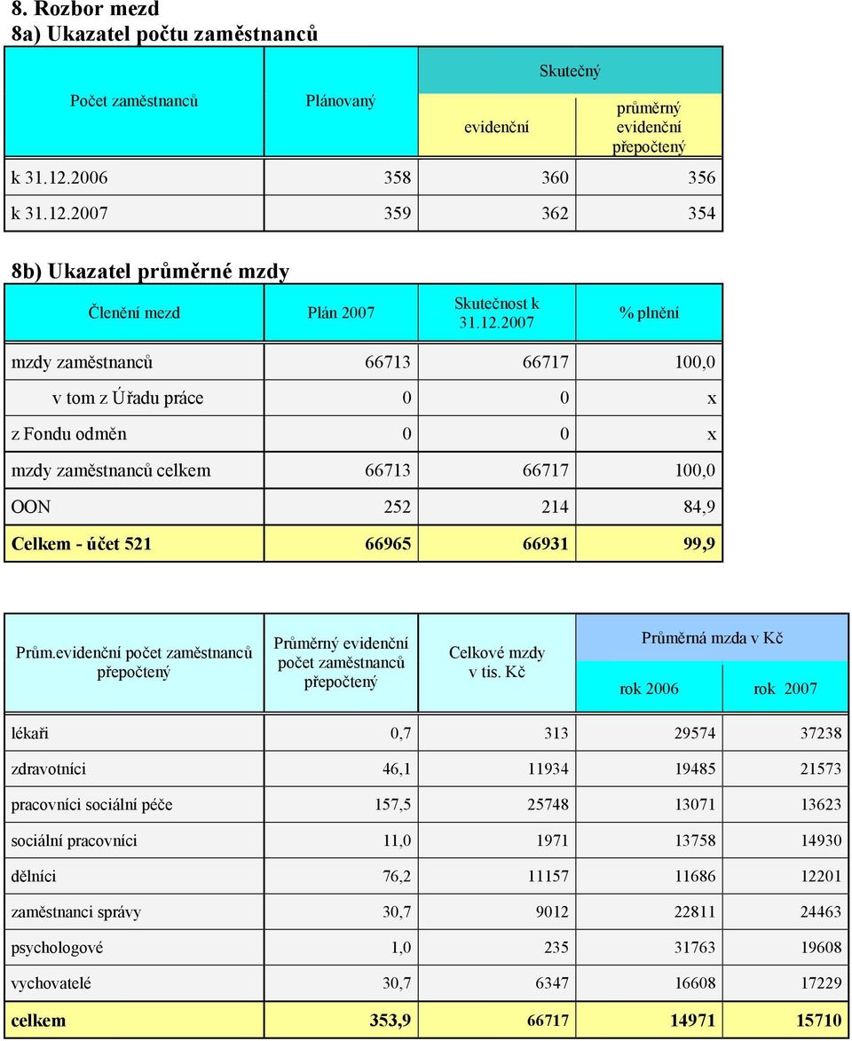 359 362 354 8b) Ukazatel průměrné mzdy Členění mezd Plán Skutečnost k 31.12.