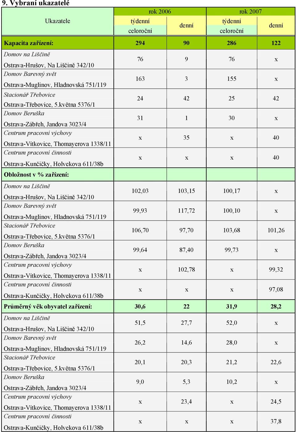 května 5376/1 24 42 25 42 Domov Beruška Ostrava-Zábřeh, Jandova 3023/4 31 1 30 x Centrum pracovní výchovy Ostrava-Vítkovice, Thomayerova 1338/11 x 35 x 40 Centrum pracovní činnosti x x x 40