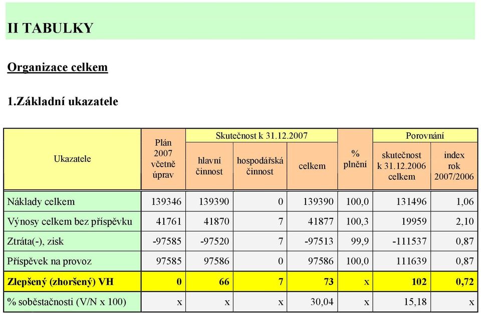 2006 celkem index rok /2006 Náklady celkem 139346 139390 0 139390 100,0 131496 1,06 Výnosy celkem bez příspěvku 41761 41870 7