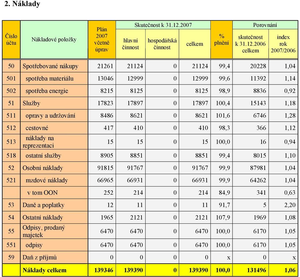 2006 celkem index rok /2006 50 Spotřebované nákupy 21261 21124 0 21124 99,4 20228 1,04 501 spotřeba materiálu 13046 12999 0 12999 99,6 11392 1,14 502 spotřeba energie 8215 8125 0 8125 98,9 8836 0,92