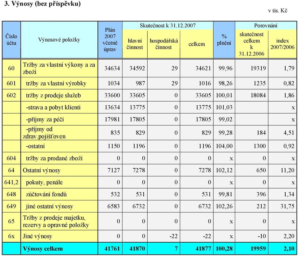 2006 Porovnání index /2006 34634 34592 29 34621 99,96 19319 1,79 601 tržby za vlastní výrobky 1034 987 29 1016 98,26 1235 0,82 602 tržby z prodeje služeb 33600 33605 0 33605 100,01 18084 1,86 -strava