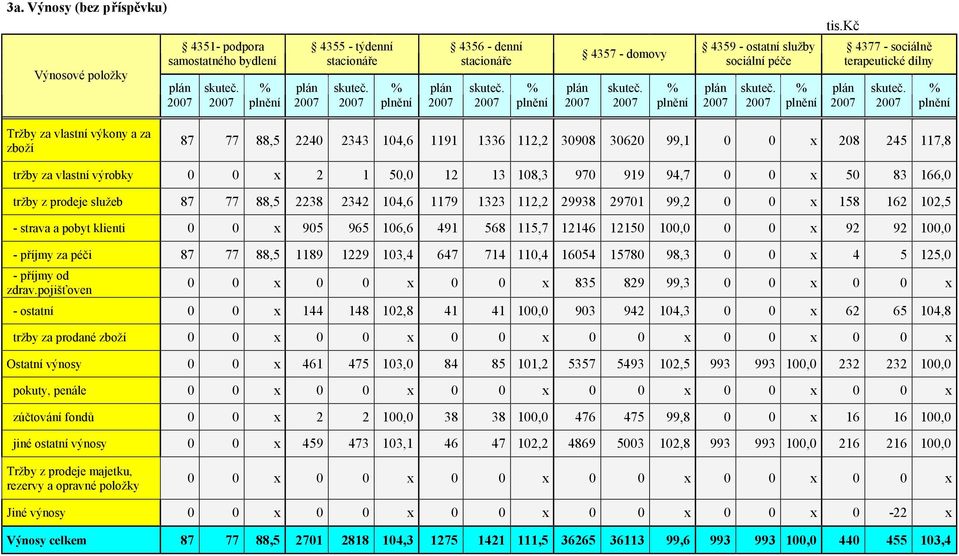 vlastní výkony a za zboží 87 77 88,5 2240 2343 104,6 1191 1336 112,2 30908 30620 99,1 0 0 x 208 245 117,8 tržby za vlastní výrobky 0 0 x 2 1 50,0 12 13 108,3 970 919 94,7 0 0 x 50 83 166,0 tržby z