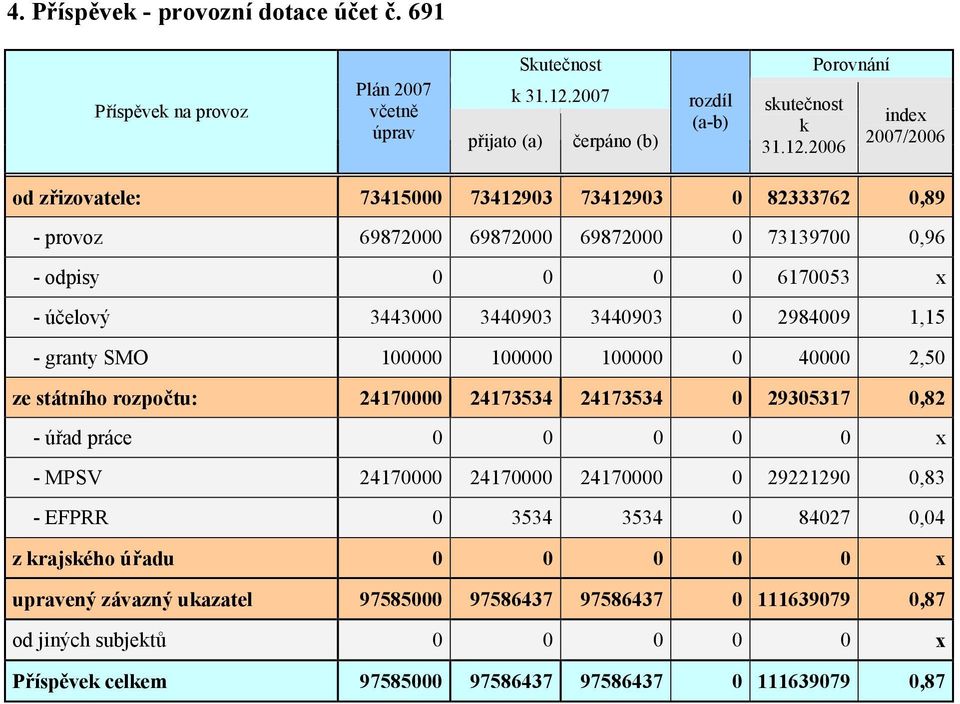 2006 Porovnání index /2006 od zřizovatele: 73415000 73412903 73412903 0 82333762 0,89 - provoz 69872000 69872000 69872000 0 73139700 0,96 - odpisy 0 0 0 0 6170053 x - účelový 3443000 3440903