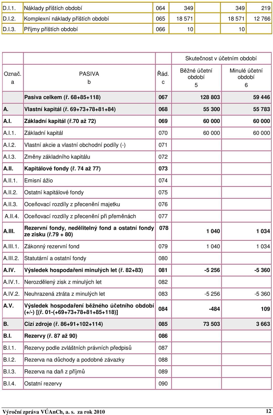 70 až 72) 069 60 000 60 000 A.I.1. Základní kapitál 070 60 000 60 000 A.I.2. Vlastní akcie a vlastní obchodní podíly (-) 071 A.I.3. Změny základního kapitálu 072 A.II. Kapitálové fondy (ř.