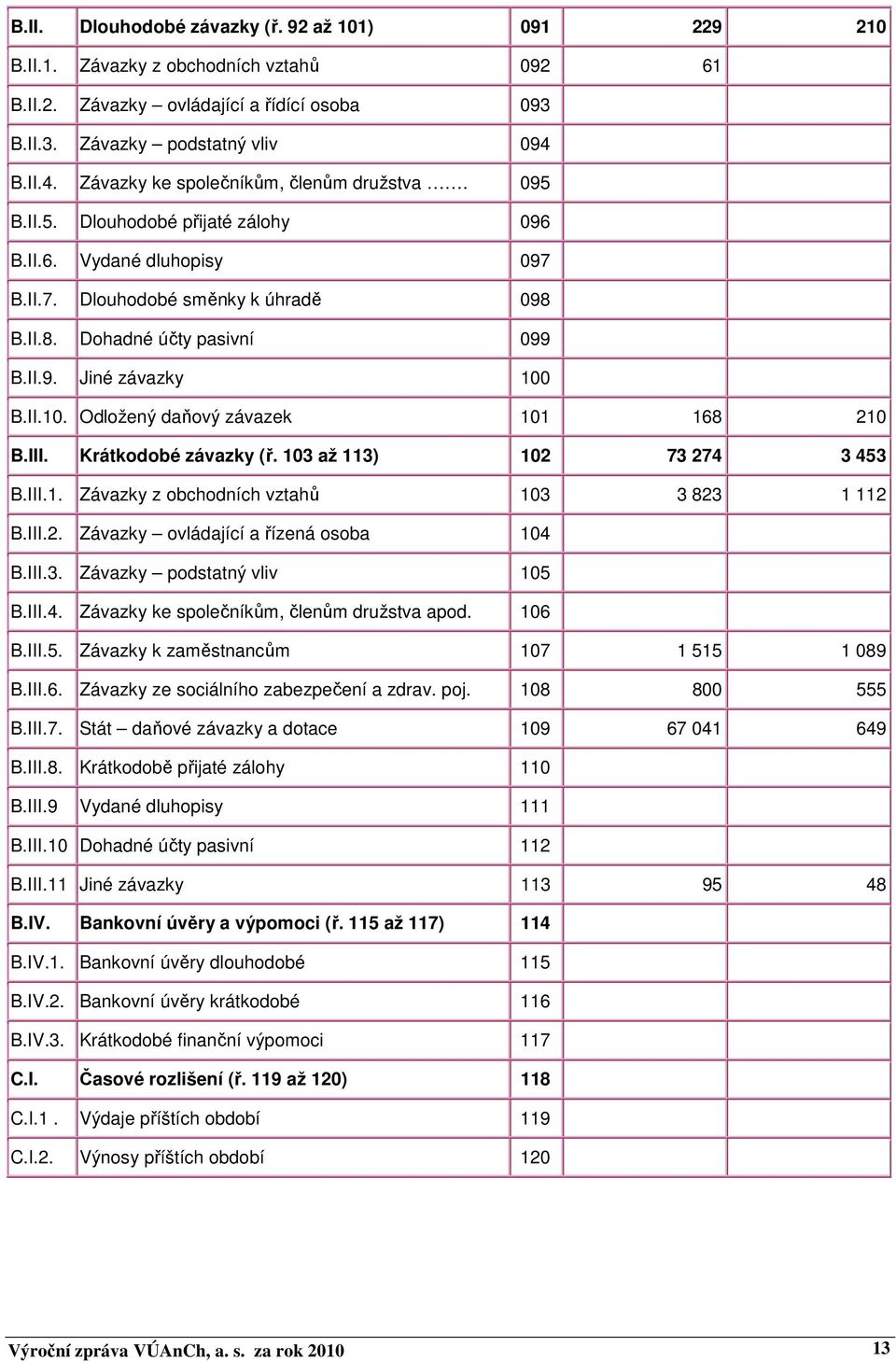 II.10. Odložený daňový závazek 101 168 210 B.III. Krátkodobé závazky (ř. 103 až 113) 102 73 274 3 453 B.III.1. Závazky z obchodních vztahů 103 3 823 1 112 B.III.2. Závazky ovládající a řízená osoba 104 B.