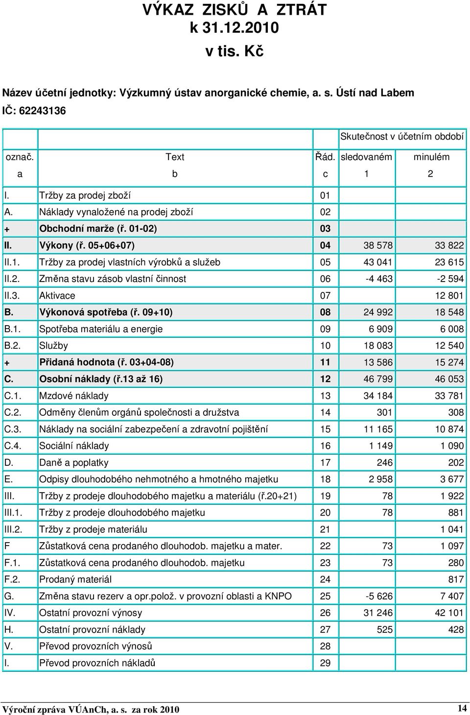 2. Změna stavu zásob vlastní činnost 06-4 463-2 594 II.3. Aktivace 07 12 801 B. Výkonová spotřeba (ř. 09+10) 08 24 992 18 548 B.1. Spotřeba materiálu a energie 09 6 909 6 008 B.2. Služby 10 18 083 12 540 + Přidaná hodnota (ř.