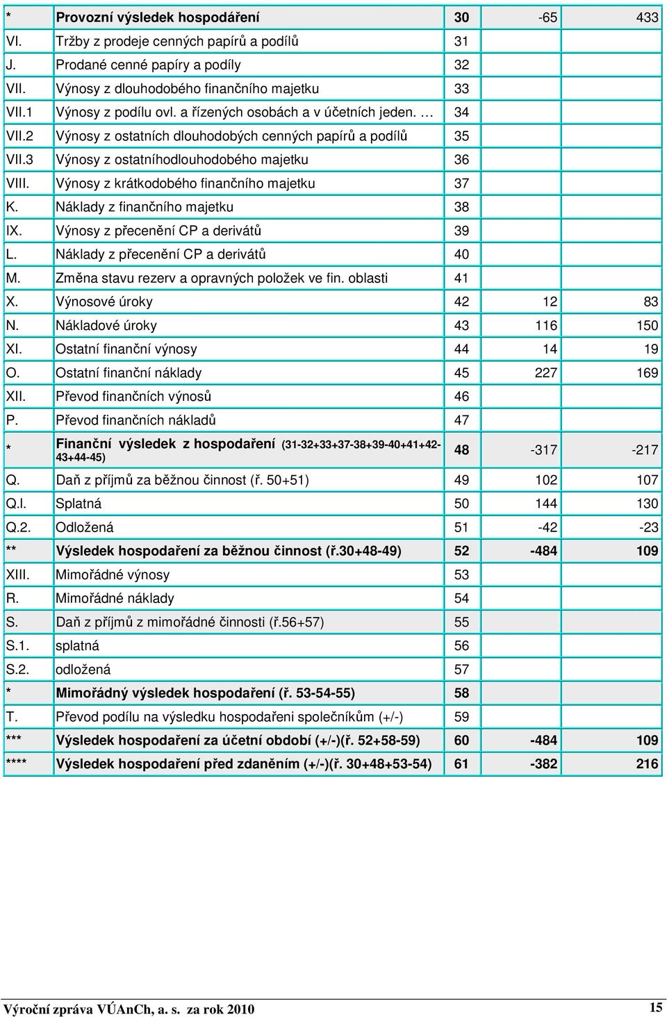 Výnosy z krátkodobého finančního majetku 37 K. Náklady z finančního majetku 38 IX. Výnosy z přecenění CP a derivátů 39 L. Náklady z přecenění CP a derivátů 40 M.