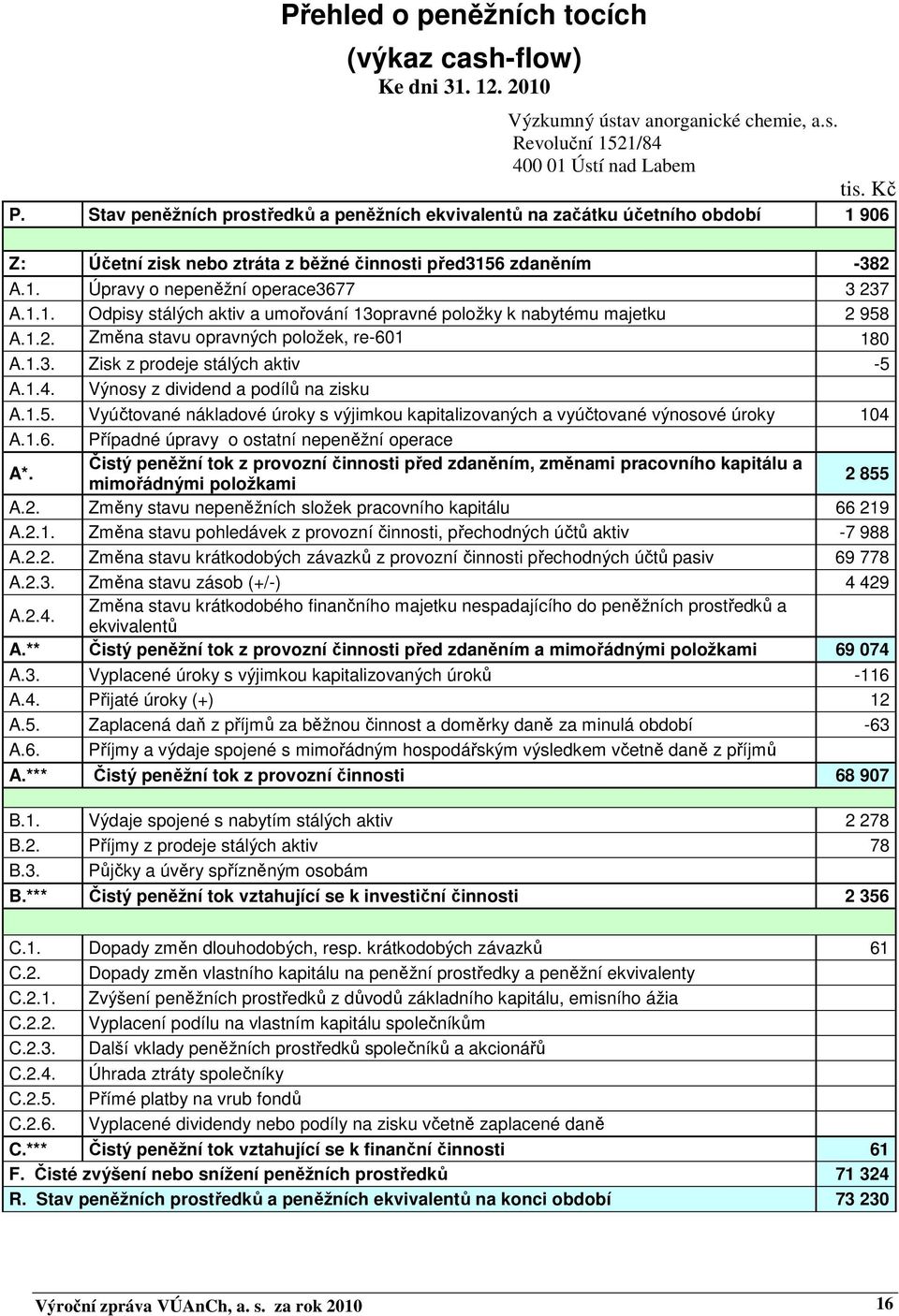 1.2. Změna stavu opravných položek, re-601 180 A.1.3. 0 Zisk z prodeje stálých aktiv -5 A.1.4. Výnosy z dividend a podílů na zisku A.1.5. Vyúčtované nákladové úroky s výjimkou kapitalizovaných a vyúčtované výnosové úroky 104 A.