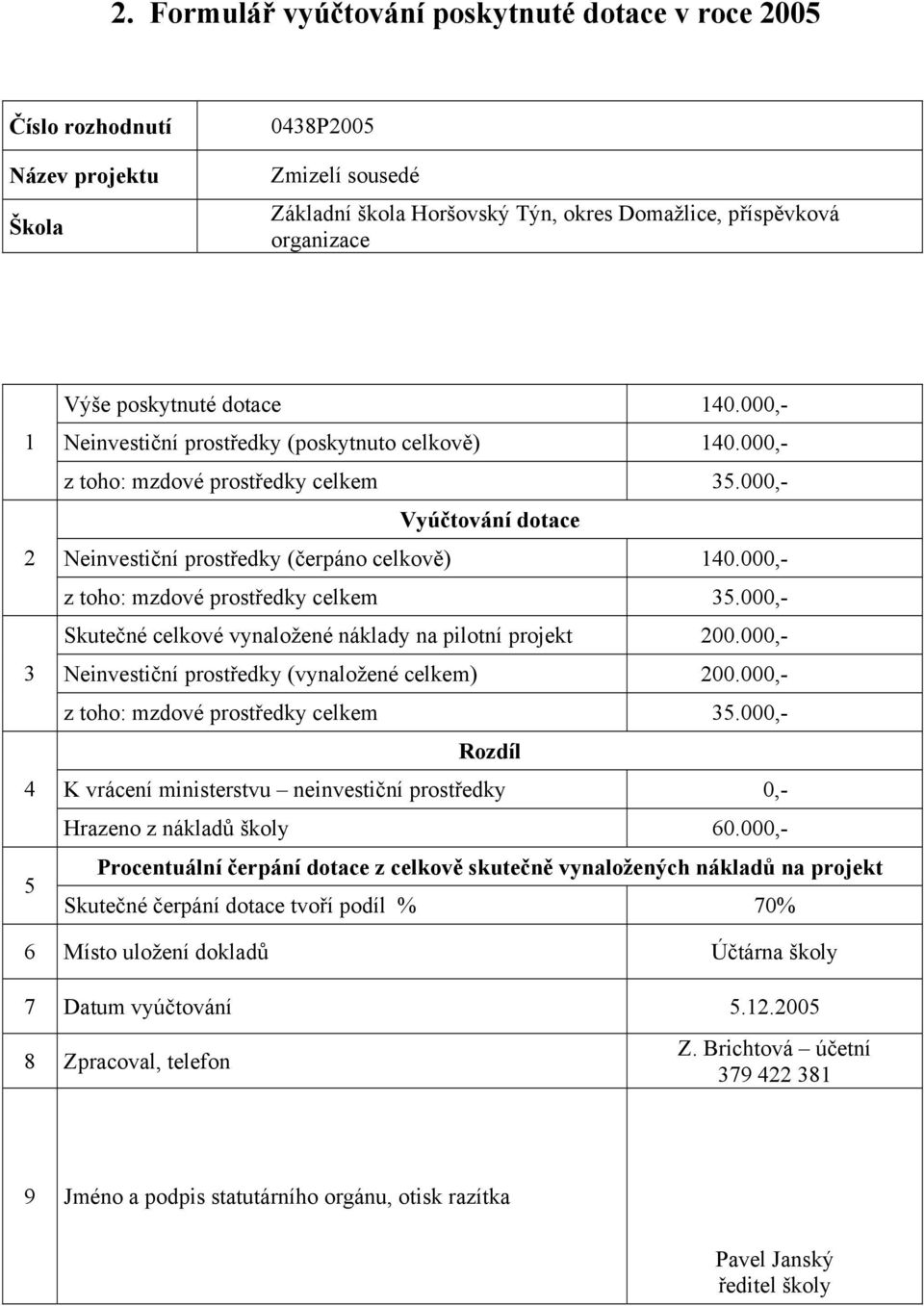 000,- z toho: mzdové prostředky celkem 35.000,- Skutečné celkové vynaložené náklady na pilotní projekt 200.000,- Neinvestiční prostředky (vynaložené celkem) 200.