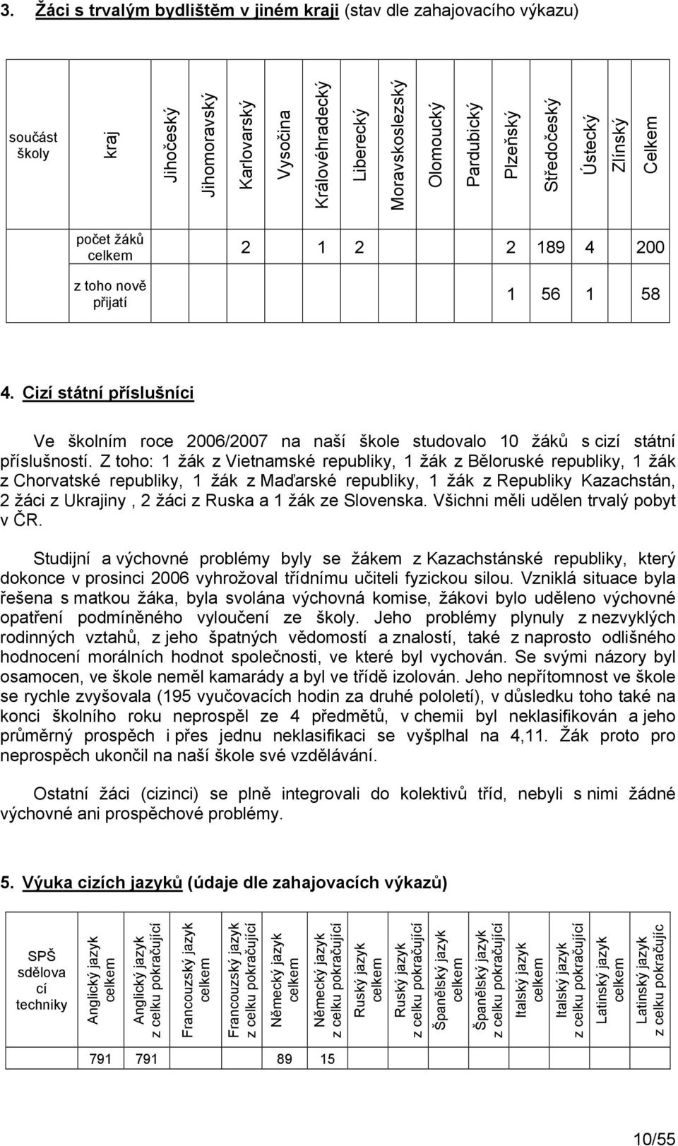 Cizí státní příslušníci Ve školním roce 2006/2007 na naší škole studovalo 10 žáků s cizí státní příslušností.