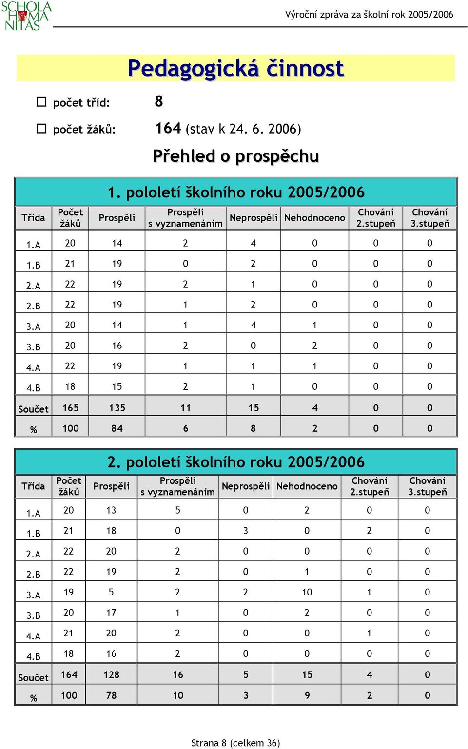 A 22 19 2 1 0 0 0 2.B 22 19 1 2 0 0 0 3.A 20 14 1 4 1 0 0 3.B 20 16 2 0 2 0 0 4.A 22 19 1 1 1 0 0 4.B 18 15 2 1 0 0 0 Součet 165 135 11 15 4 0 0 % 100 84 6 8 2 0 0 Třída Počet žáků 2.