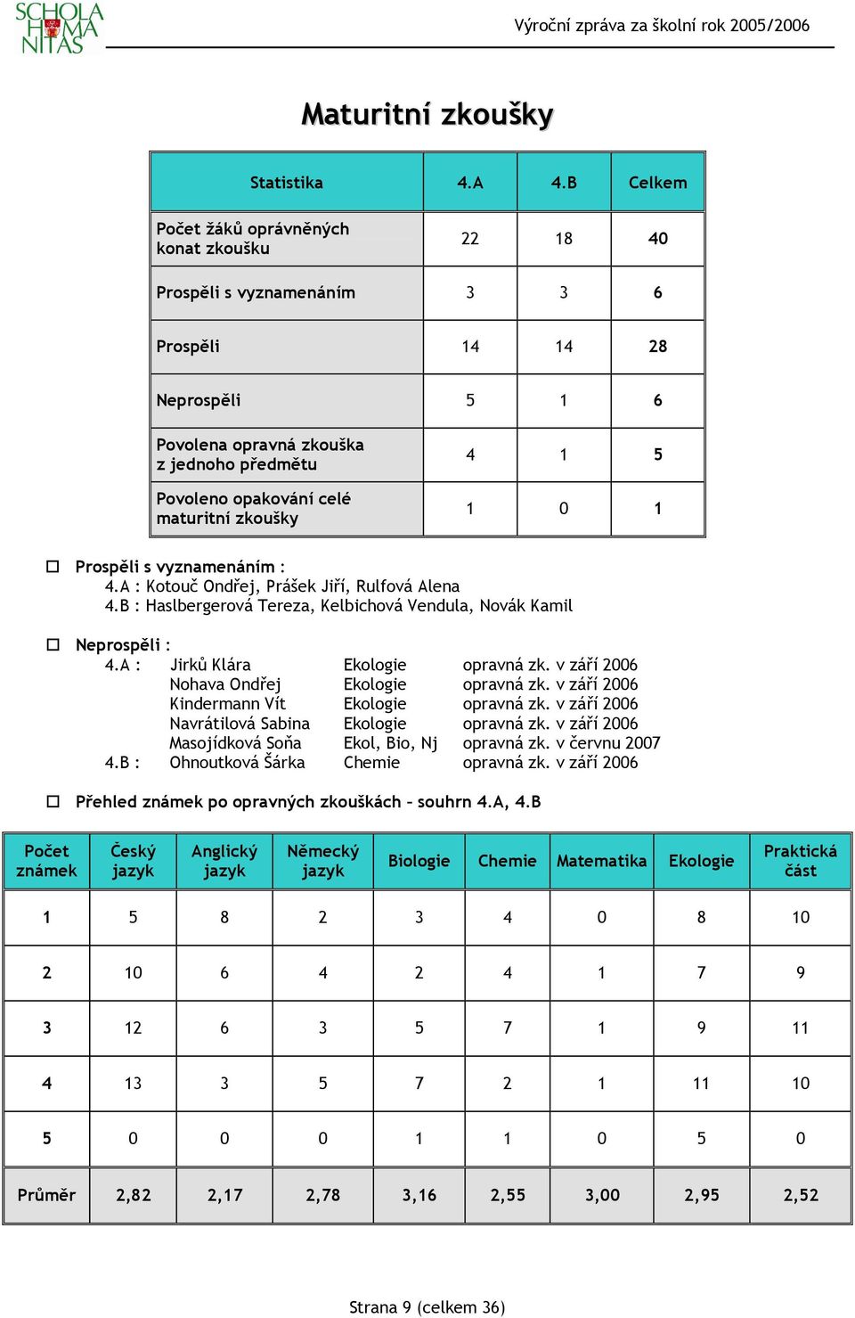 zkoušky 4 1 5 1 0 1 Prospěli s vyznamenáním : 4.A : Kotouč Ondřej, Prášek Jiří, Rulfová Alena 4.B : Haslbergerová Tereza, Kelbichová Vendula, Novák Kamil Neprospěli : 4.